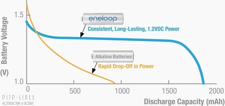 950020 Eneloop batterijen AA 2500mAh 4 stuks